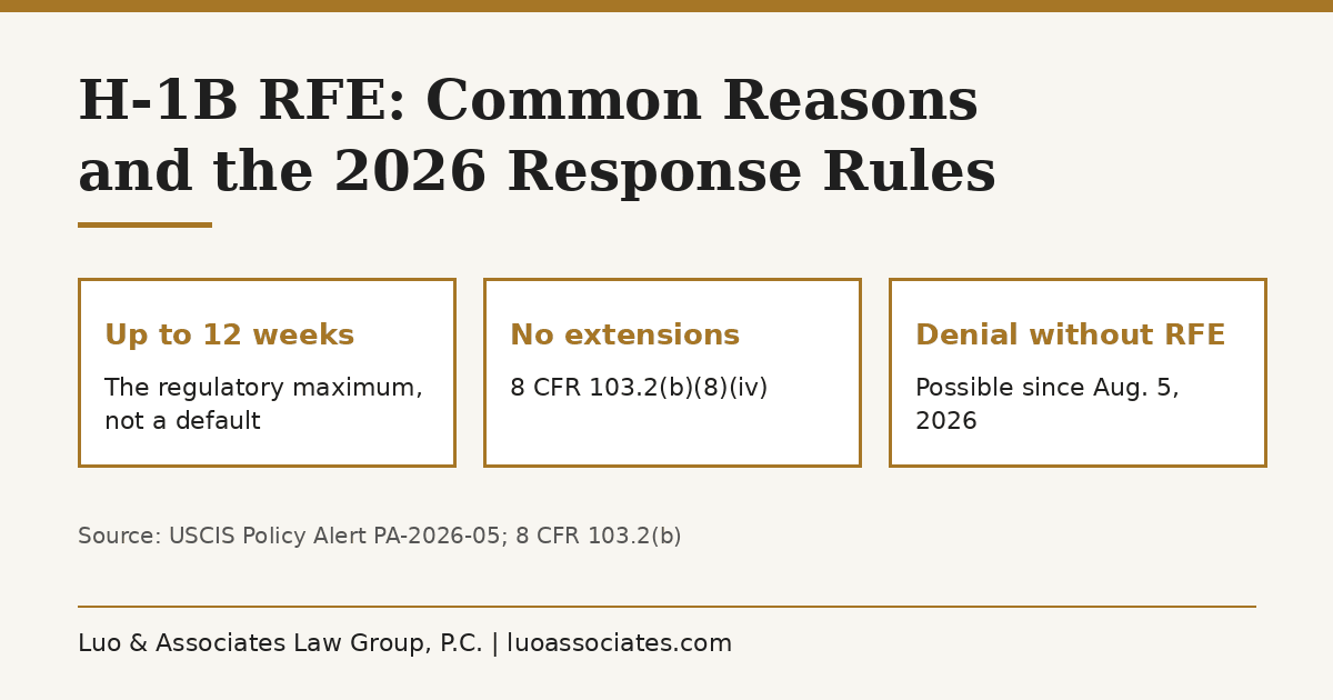 H-1B RFE: common reasons and the 2026 response rules. RFE response periods are up to 12 weeks as a maximum, not a default; no extensions under 8 CFR 103.2(b)(8)(iv); USCIS may deny without an RFE since August 5, 2026.