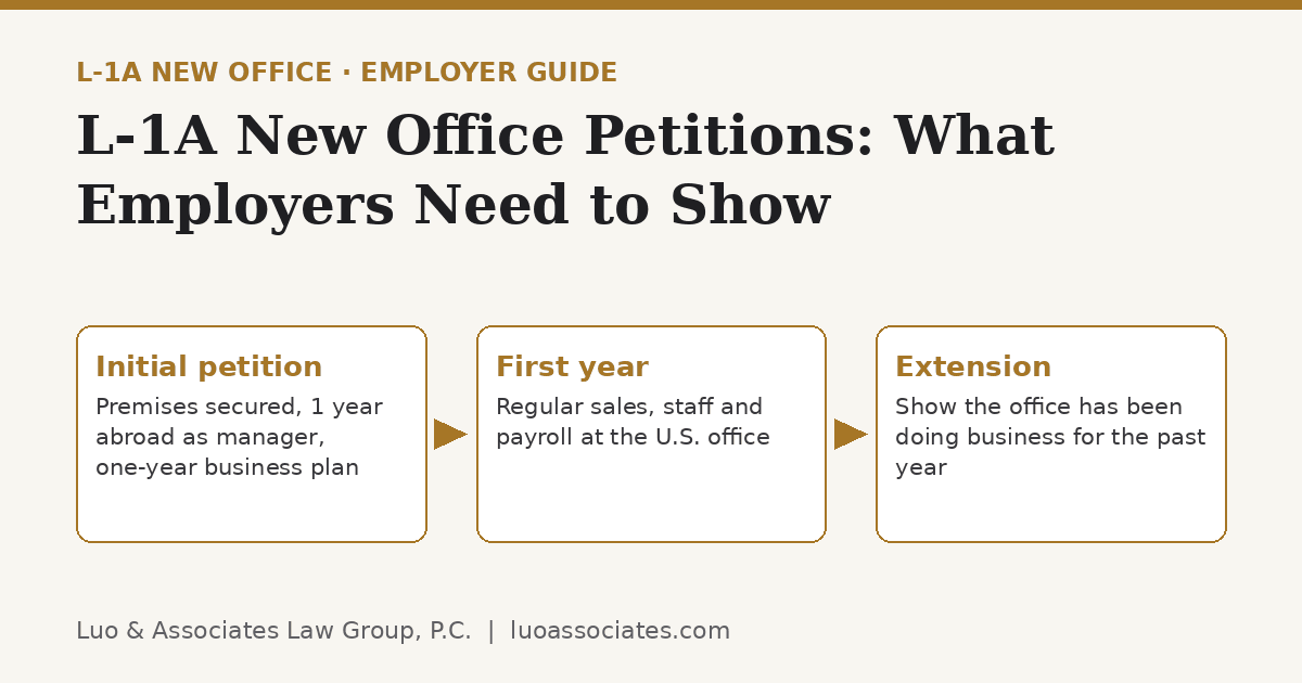 Three steps of an L-1A new office case: initial petition, first year of operations, and the one-year extension