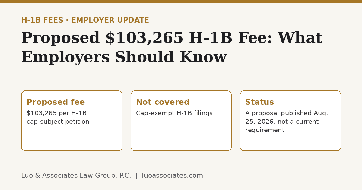 Summary of the proposed $103,265 H-1B fee: applies to cap-subject petitions, not cap-exempt filings, and is a proposal, not a current requirement